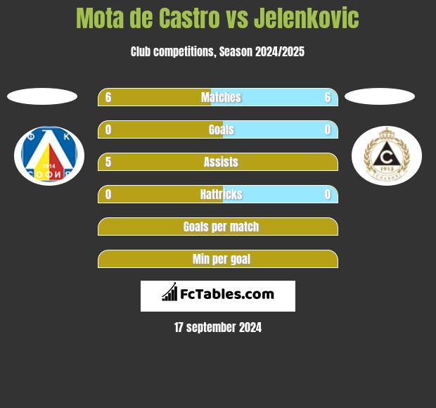 Mota de Castro vs Jelenkovic h2h player stats