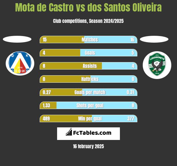 Mota de Castro vs dos Santos Oliveira h2h player stats