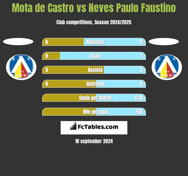 Mota de Castro vs Neves Paulo Faustino h2h player stats