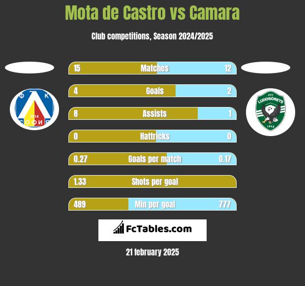 Mota de Castro vs Camara h2h player stats