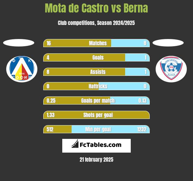 Mota de Castro vs Berna h2h player stats