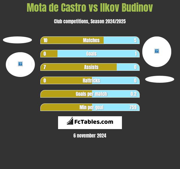 Mota de Castro vs Ilkov Budinov h2h player stats