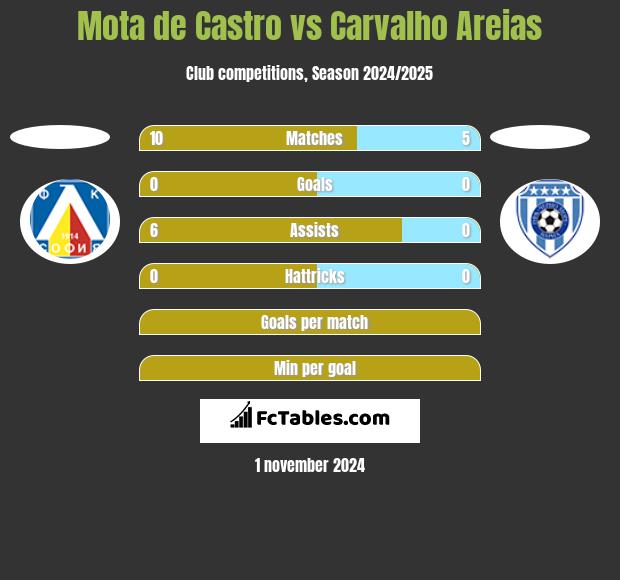 Mota de Castro vs Carvalho Areias h2h player stats