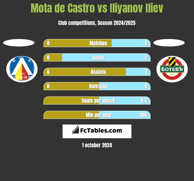 Mota de Castro vs Iliyanov Iliev h2h player stats