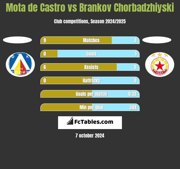 Mota de Castro vs Brankov Chorbadzhiyski h2h player stats