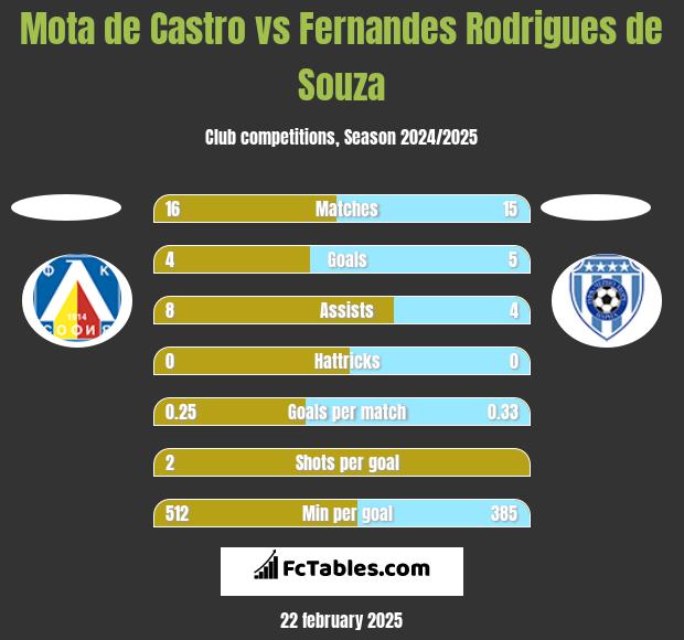 Mota de Castro vs Fernandes Rodrigues de Souza h2h player stats