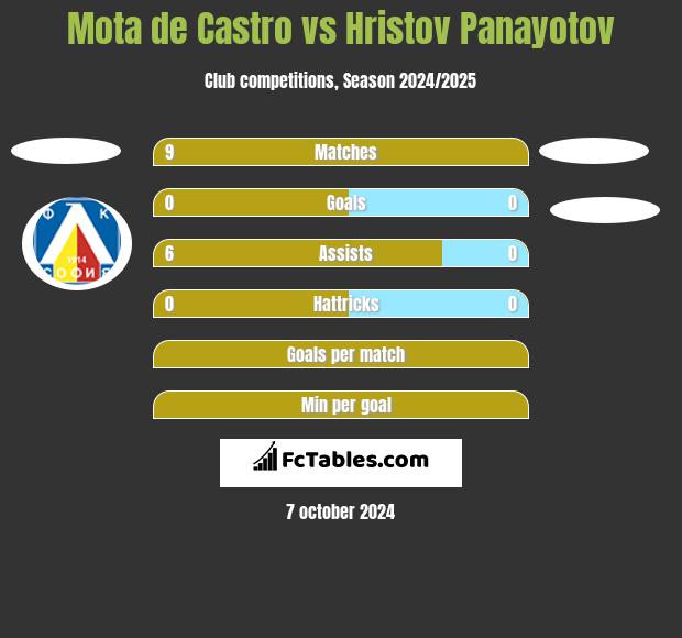 Mota de Castro vs Hristov Panayotov h2h player stats