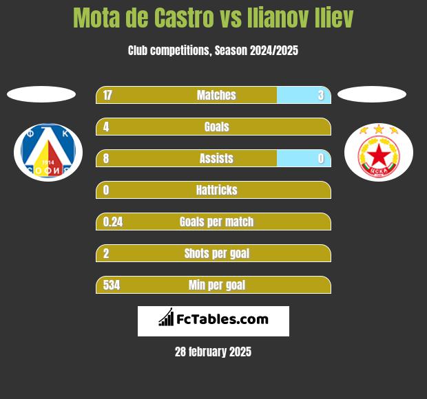 Mota de Castro vs Ilianov Iliev h2h player stats