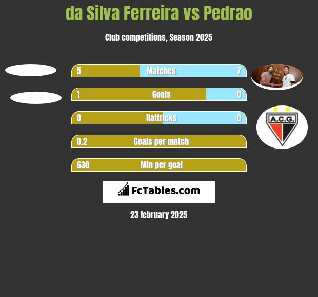 da Silva Ferreira vs Pedrao h2h player stats