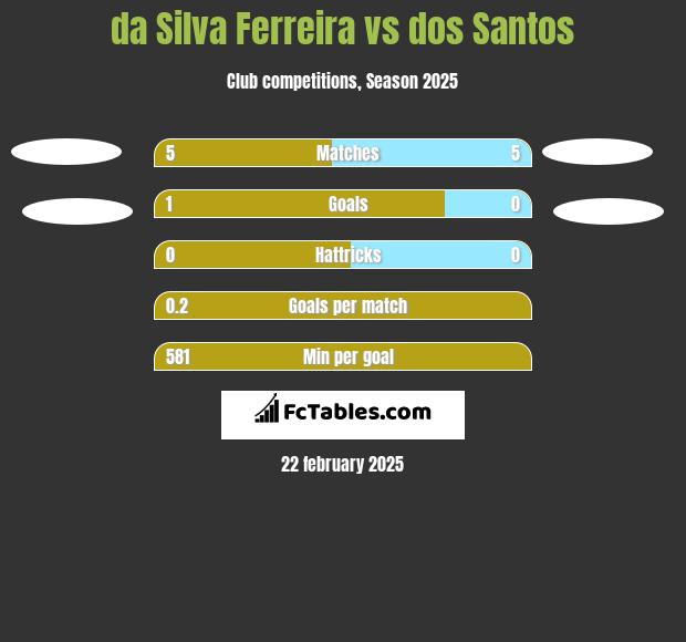 da Silva Ferreira vs dos Santos h2h player stats