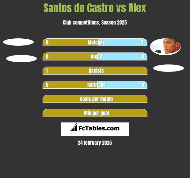 Santos de Castro vs Alex h2h player stats