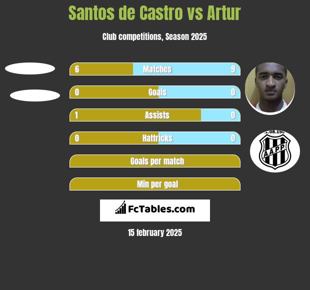 Santos de Castro vs Artur h2h player stats