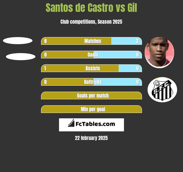 Santos de Castro vs Gil h2h player stats