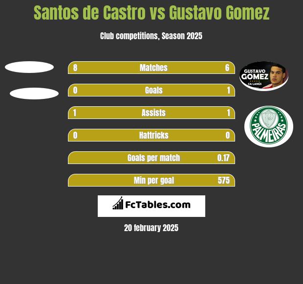 Santos de Castro vs Gustavo Gomez h2h player stats