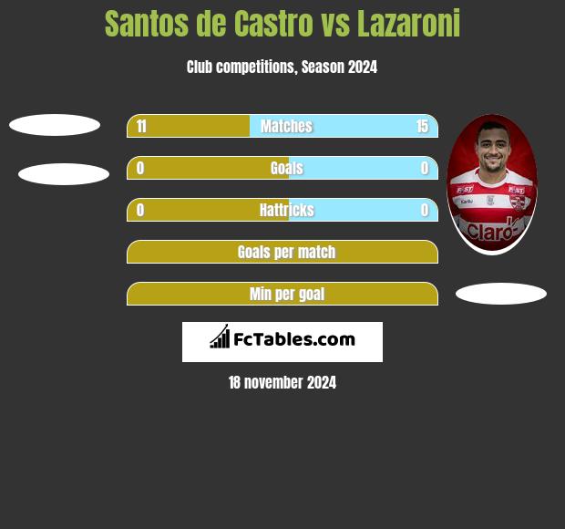 Santos de Castro vs Lazaroni h2h player stats