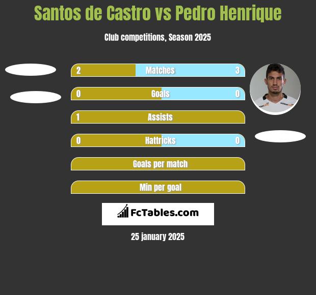 Santos de Castro vs Pedro Henrique h2h player stats