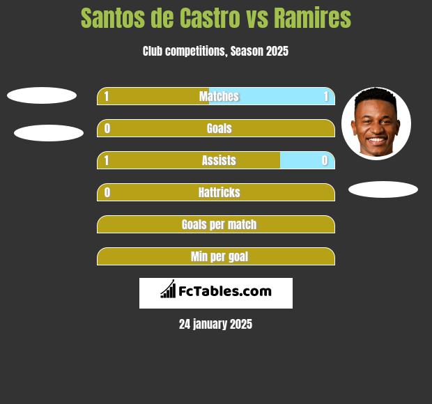 Santos de Castro vs Ramires h2h player stats