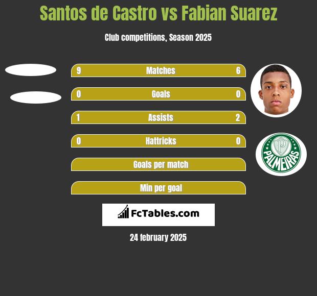 Santos de Castro vs Fabian Suarez h2h player stats