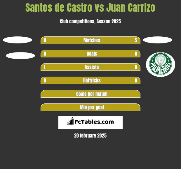 Santos de Castro vs Juan Carrizo h2h player stats