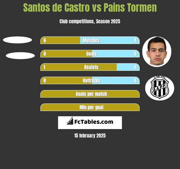 Santos de Castro vs Pains Tormen h2h player stats