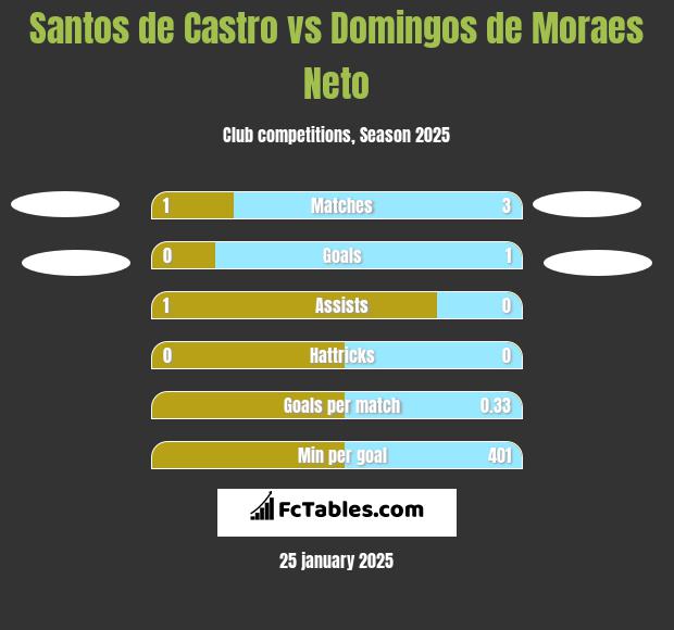 Santos de Castro vs Domingos de Moraes Neto h2h player stats