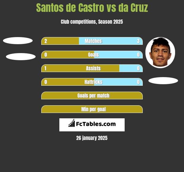 Santos de Castro vs da Cruz h2h player stats