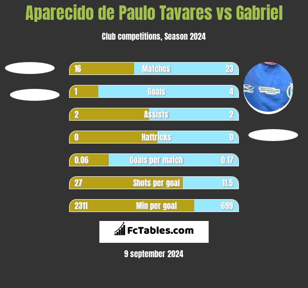 Aparecido de Paulo Tavares vs Gabriel h2h player stats