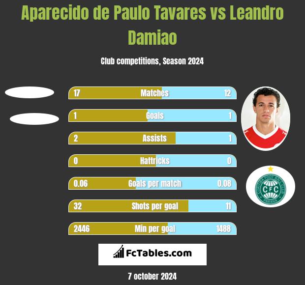 Aparecido de Paulo Tavares vs Leandro Damiao h2h player stats