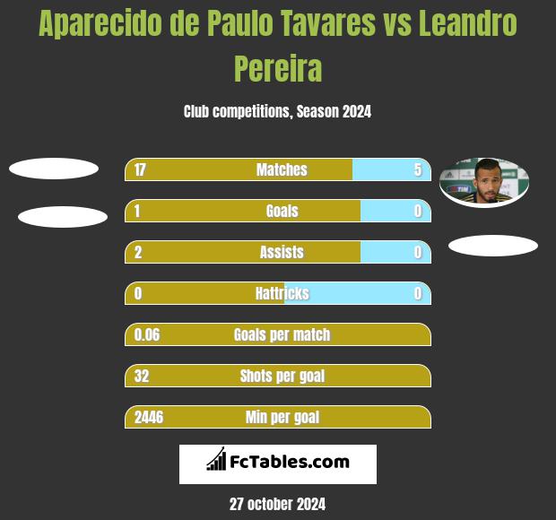 Aparecido de Paulo Tavares vs Leandro Pereira h2h player stats