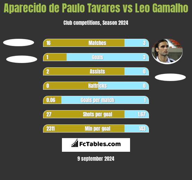 Aparecido de Paulo Tavares vs Leo Gamalho h2h player stats