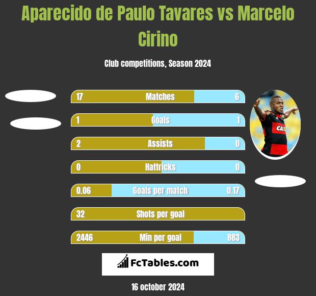 Aparecido de Paulo Tavares vs Marcelo Cirino h2h player stats