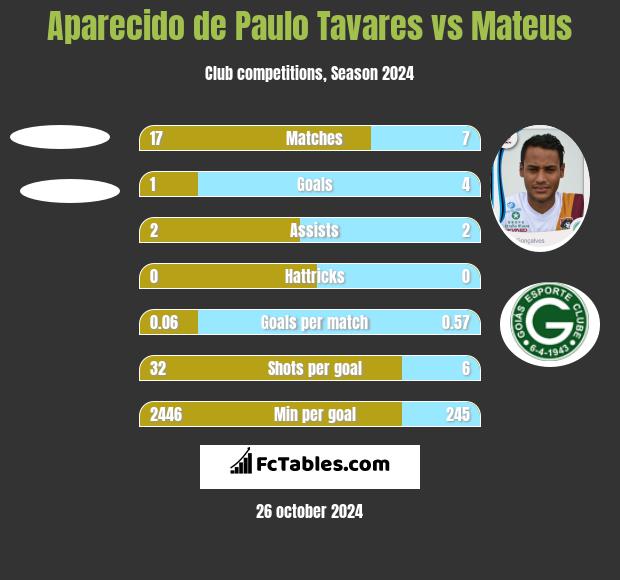 Aparecido de Paulo Tavares vs Mateus h2h player stats