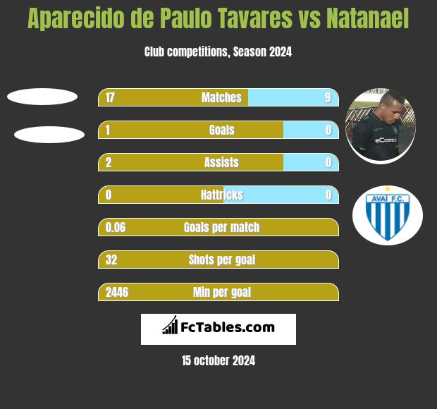 Aparecido de Paulo Tavares vs Natanael h2h player stats