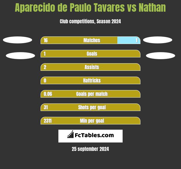 Aparecido de Paulo Tavares vs Nathan h2h player stats