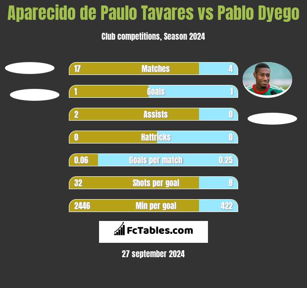 Aparecido de Paulo Tavares vs Pablo Dyego h2h player stats