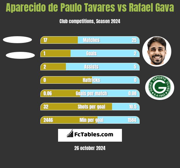 Aparecido de Paulo Tavares vs Rafael Gava h2h player stats