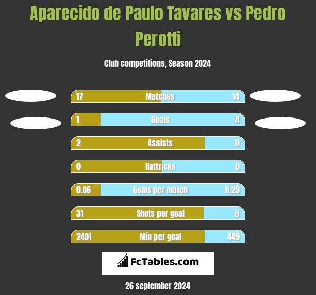 Aparecido de Paulo Tavares vs Pedro Perotti h2h player stats