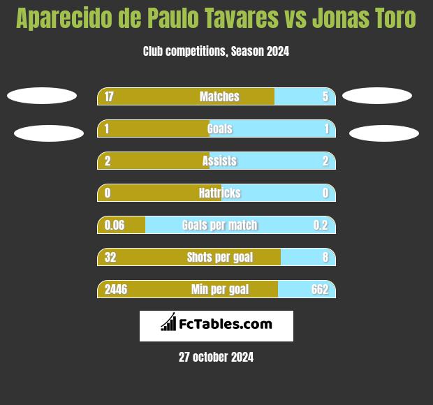 Aparecido de Paulo Tavares vs Jonas Toro h2h player stats