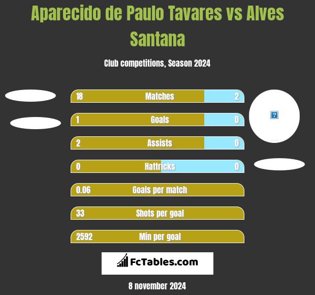 Aparecido de Paulo Tavares vs Alves Santana h2h player stats