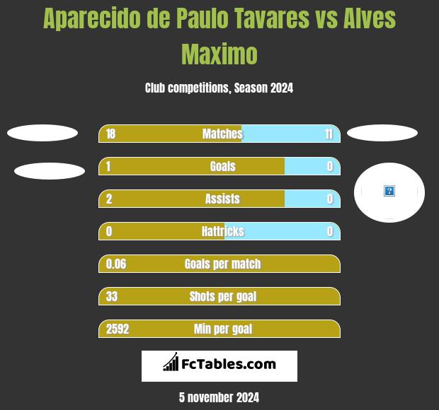 Aparecido de Paulo Tavares vs Alves Maximo h2h player stats