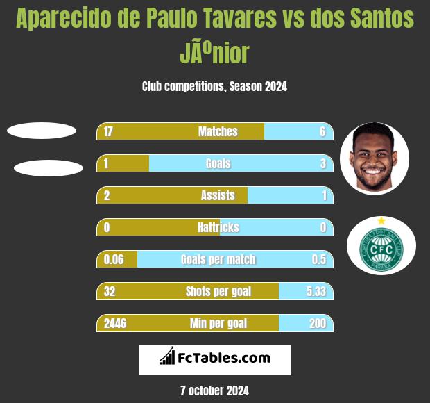 Aparecido de Paulo Tavares vs dos Santos JÃºnior h2h player stats