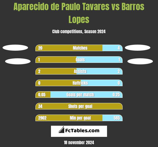 Aparecido de Paulo Tavares vs Barros Lopes h2h player stats