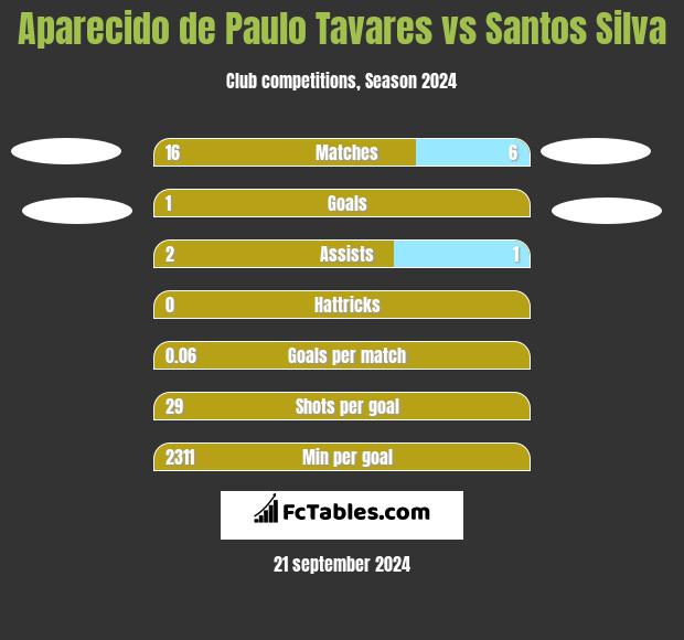 Aparecido de Paulo Tavares vs Santos Silva h2h player stats