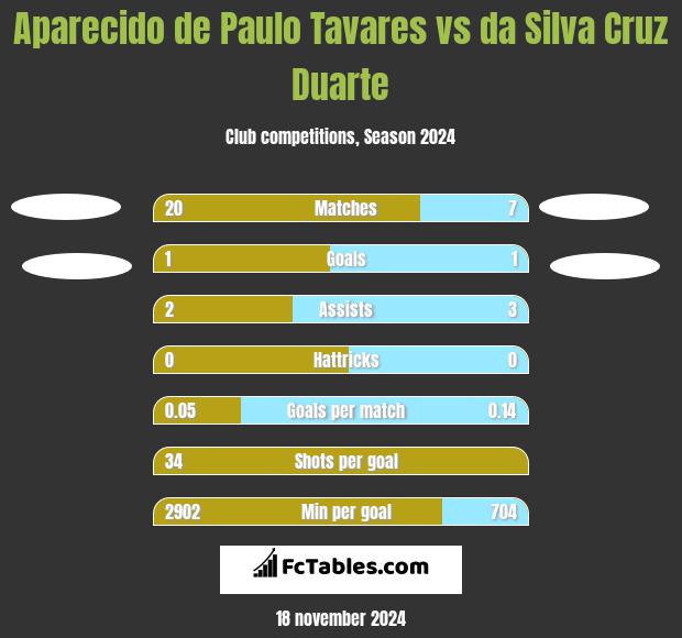 Aparecido de Paulo Tavares vs da Silva Cruz Duarte h2h player stats