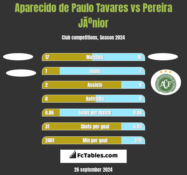 Aparecido de Paulo Tavares vs Pereira JÃºnior h2h player stats