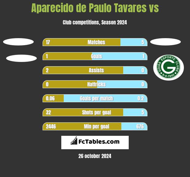 Aparecido de Paulo Tavares vs  h2h player stats