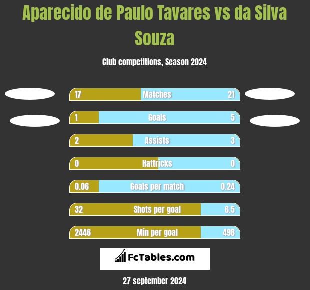 Aparecido de Paulo Tavares vs da Silva Souza h2h player stats