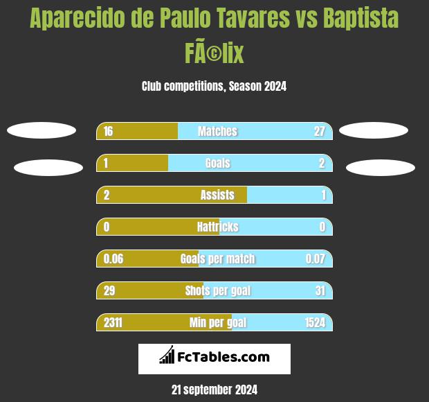 Aparecido de Paulo Tavares vs Baptista FÃ©lix h2h player stats