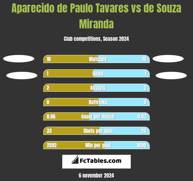 Aparecido de Paulo Tavares vs de Souza Miranda h2h player stats