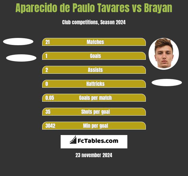 Aparecido de Paulo Tavares vs Brayan h2h player stats